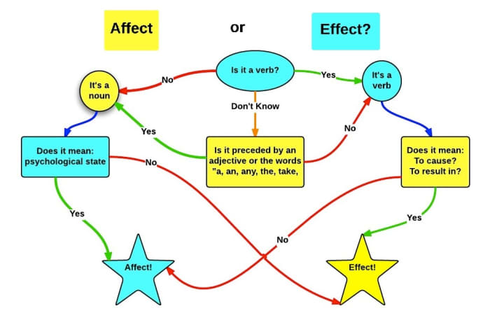 Define Effect vs. Affect: Grammar Guide - Owlcation