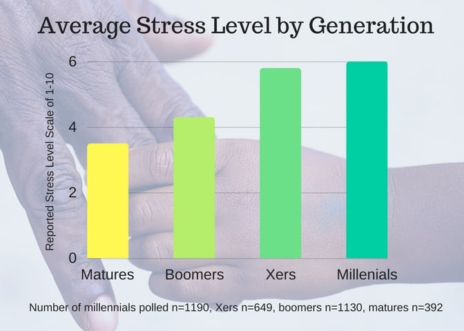 Reported stress levels are on the rise in younger generations. Parenting styles that reduce stress levels will help prevent children from floundering in the stressors of life.