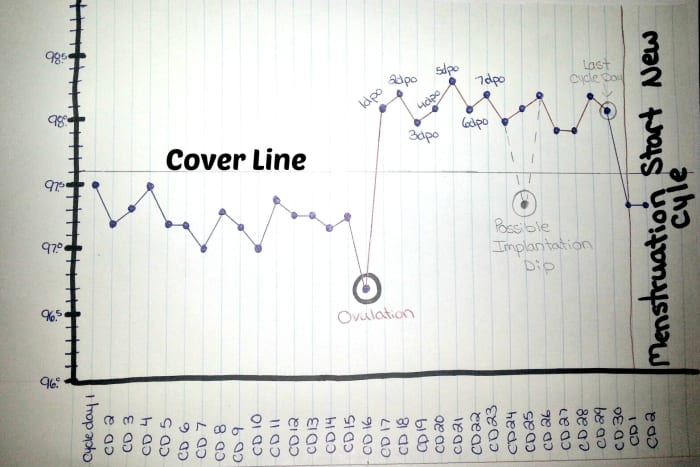 This photo shows how a cover line works. The cover line is drawn 0.1 degree above your highest follicular phase temperature.