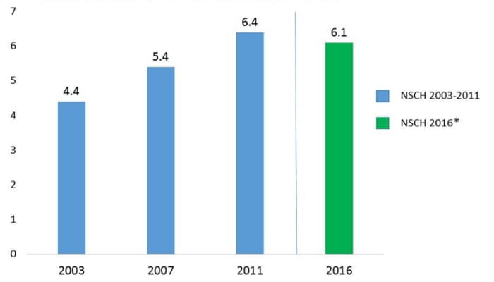 *Note: Because the 2016 NSCH survey used different methods, estimates are not directly comparable with estimates based on previous NSCH data. Because of an increased focus on ADHD in younger children, age ranges were expanded to include children 2-17