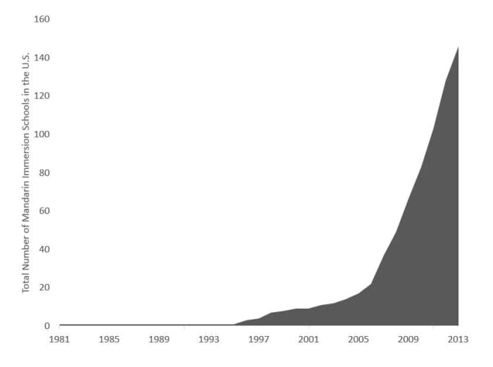 Exponential growth of Mandarin immersion education in the U.S.