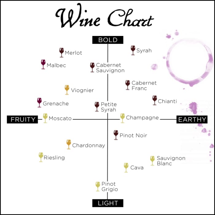 My Cheat Sheet for Wine Tasting - Delishably