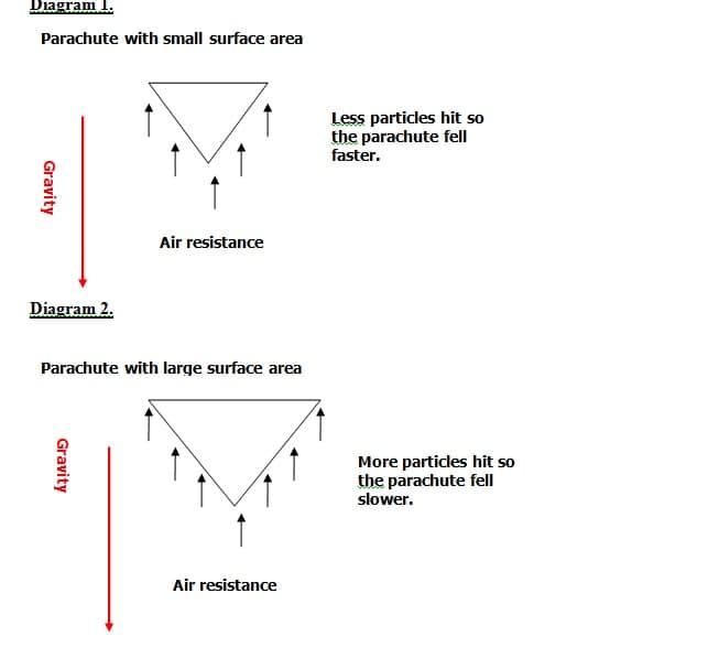 A Grade GCSE Physics Experiment Investigating the Effect of Parachute Surface Area in Relation