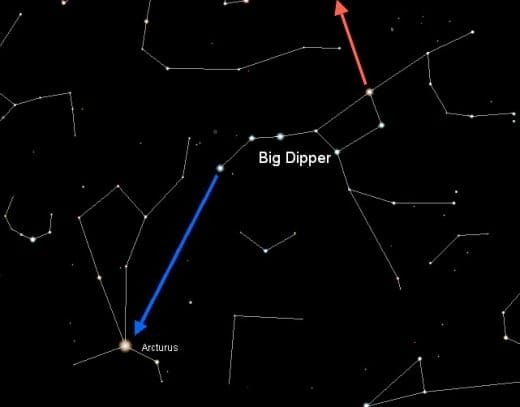 Location of Arcturus with respect to the Big Dipper. The red arrow is pointing toward Polaris, the North Star.