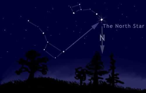The North Star is over the North pole on Earth. The axis of the North pole points to Polaris, the northern celestial pole.