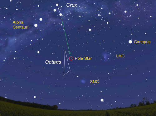 The pointer from the Crux points to the southern celestial pole or star called Sigma Octantis. This star is not as bright as Polaris, the North Star.