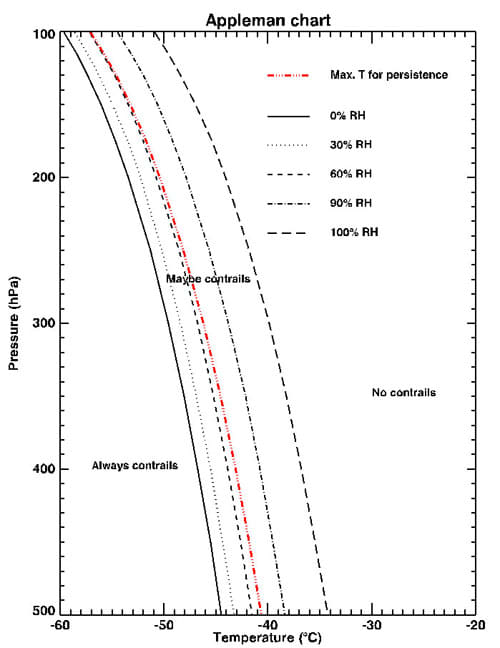 Chart created by National Weather Service scientist Herbert Appleman to forecast temperature and pressure conditions for contrail formation