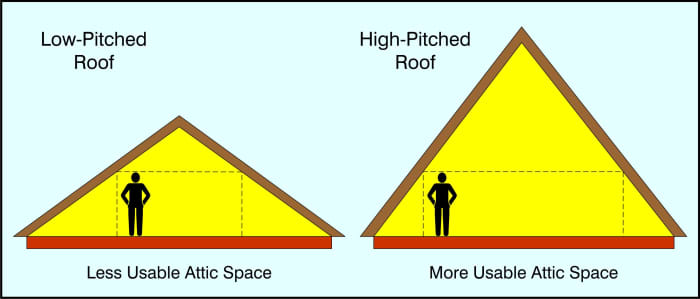 A high pitched roof takes more cubic meters, and more roof surface, and is therefore more expensive.