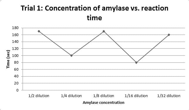 Figure 2 First trial: how the time needed for complete starch digestion changes as you decrease amylase concentration via a serial dilution. In all cases the sample needed to completely observe the reaction ran out before the I2KI could completely tu