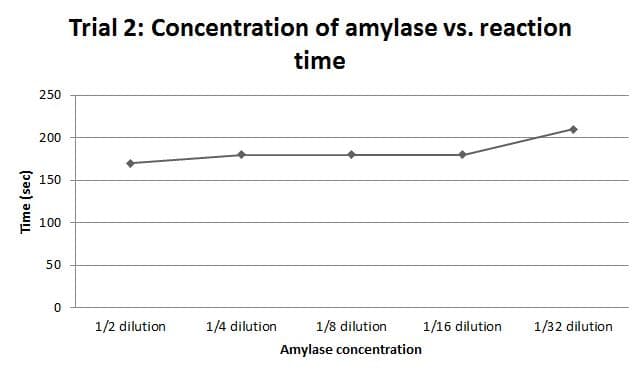 Figure 3 Second trial: how the time needed for complete starch digestion changes as you decrease amylase concentration via a serial dilution. In all cases but the ½ dilution the sample needed to completely observe the reaction ran out before the I2KI