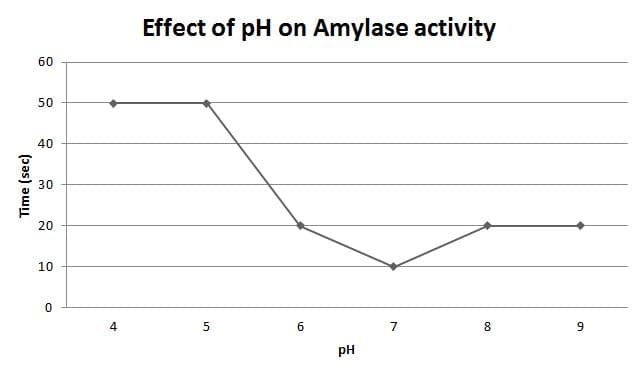 Figure 4 The time required for starch digestion by Amylase as the pH deviates from the ideal pH of 6.8