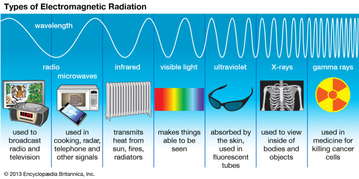 Visible light is the part of the electromagnetic spectrum that human eyes can detect. We can also sense infrared as heat.