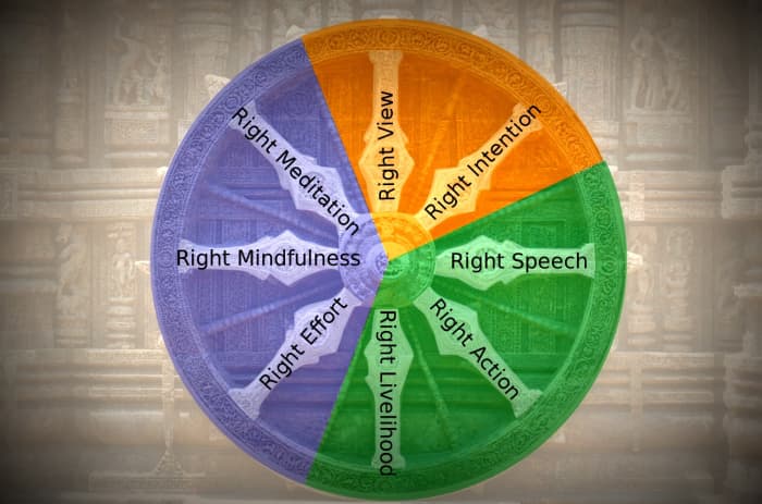 The dharma wheel illustrates the eightfold path.