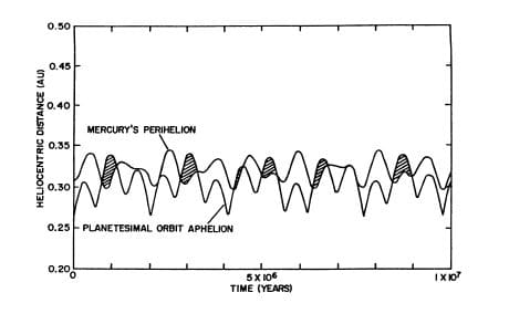 Graphical representation of Mercury's position with regards to the Sun and the hypothesized Vulcan.