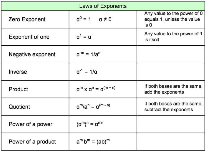 Rules of Logarithms and Exponents With Worked Examples and Problems ...