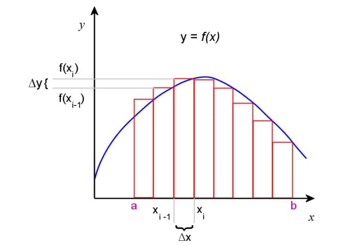 A generalised function f(x). Rectangles can be used to approximate the area under the curve.
