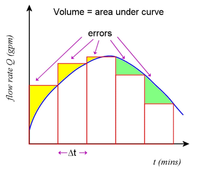 Area under curve. Площадь под Кривой. What is Calculus. How to understand Calculus. What is calculation.