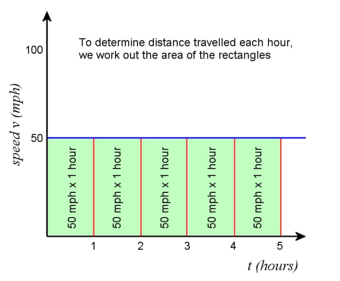 How To Understand Calculus: Integration Rules And Examples - Owlcation