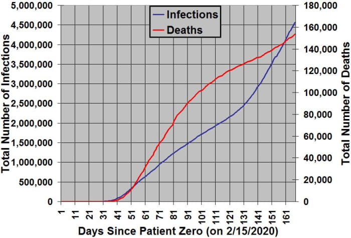 The number of people infected with and the number of deaths from COVID-19 (as of 0:00 GMT+0 July 26, 2020) in the United States organized by days since patient zero (first case) was identified on 2/15/2020. Source: World O Meters.