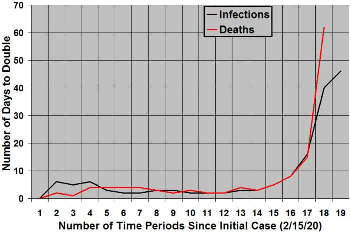 Rates of increase of COVID-19 infections and deaths in the United States, organized by days to double, since first cases were identified in each category (15 infections on 2/15/2020 and 1 death on 3/1/2020). As of 0:00 GMT+0 July 26, 2020.