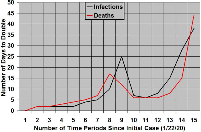 Global rates of increase of COVID-19 infections and deaths, organized by days to double, since first cases were identified in each category (580 infections on 1/22/2020 and 25 deaths on 1/23/2020). As of 0:00 GMT+0 July 12, 2020.