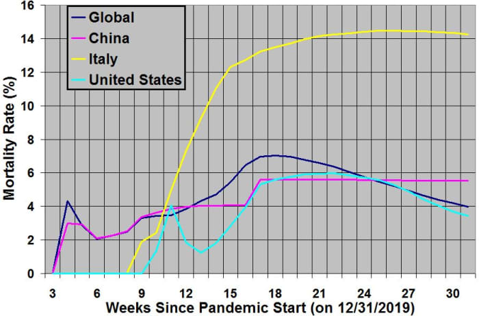 Mortality rates (% of infections that result in deaths) of various countries organized by calendar weeks (Sundays) since the appearance of COVID-19 on 12/31/19, starting with week 3. Last updated at 0:00 GMT+0 Sunday, July 26, 2020.