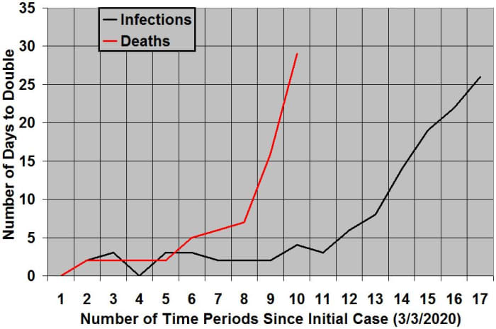 Rates of increase of COVID-19 infections and deaths in North Carolina, organized by days to double, since first cases were identified in each category (1 infection on 3/3/2020 and 2 deaths on 3/25/2020). As of 6:55 pm EST on July 18, 2020.