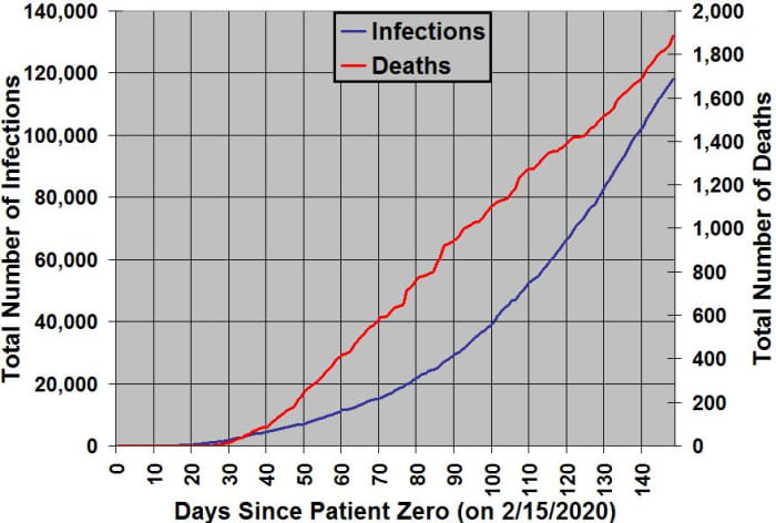 The number of people infected with and the number of deaths from COVID-19 in North Carolina organized by days since patient zero (first case) was identified on 3/3/2020. As of 6:40 pm EST on July 30, 2020.