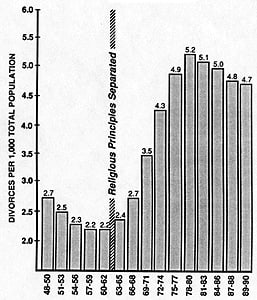 This chart illustrates the number of divorces before and after Engel v. Vitale (1963). This study correlates the frequency of divorces with government endorsement of a particular belief system in schools.