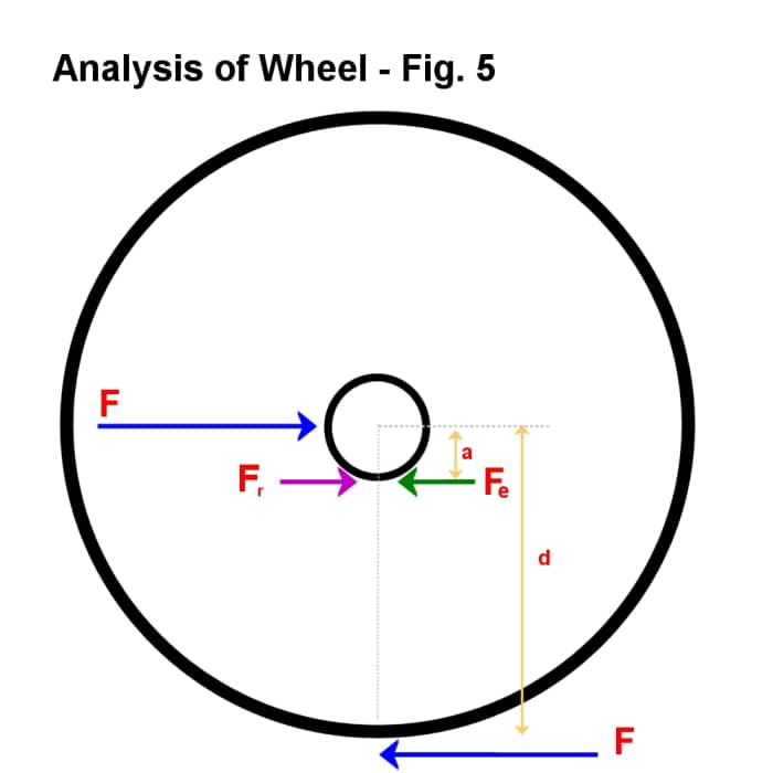 Simple Machines — How Do Wheels and Axles Work? Owlcation