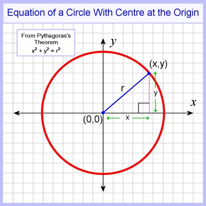 circle coordinate geometry formulas