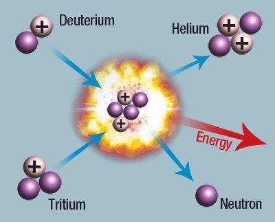A schematic diagram showing nuclear fusion. This is the reaction which is the source of the Sun's energy and light.