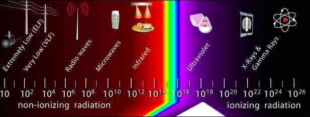 The electromagnetic spectrum shows the changing frequencies of electromagnetic energy. The light from the Sun begins as gamma rays and reaches us as visible light.