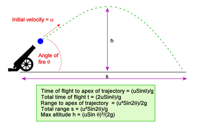 projectile motion equations time of flight