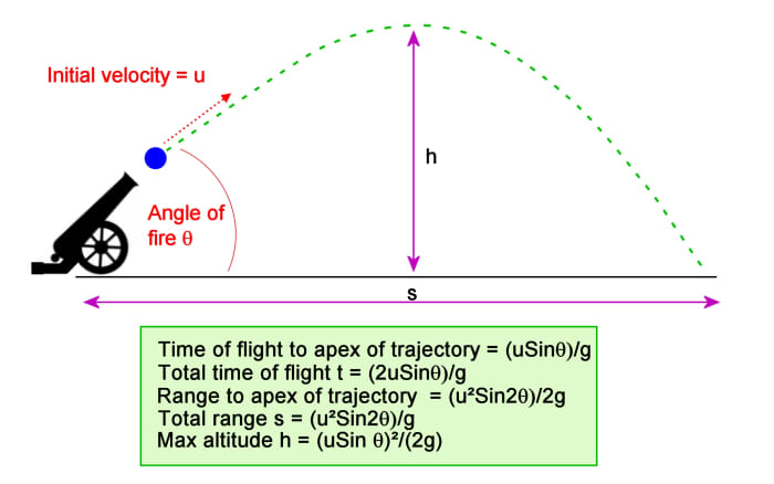  How To Solve Projectile Motion Problems Applying Newton s Equations Of 