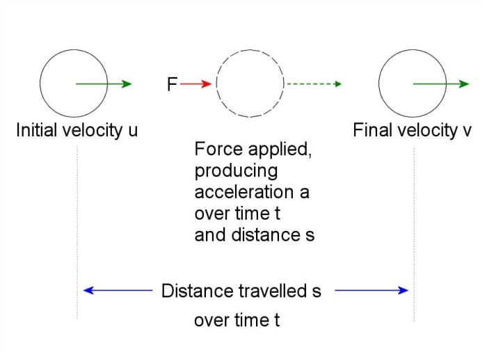 How to Solve Projectile Motion Problems: Applying Newton's Equations of ...