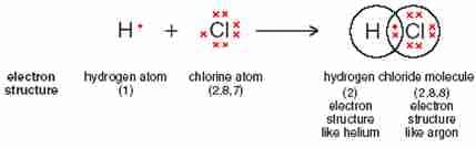 When a hydrogen atom loses its single electron. It becomes a positive hydrogen ion (H+). A negative chlorine ion (Cl-) is a chlorine atom with one additional electron.