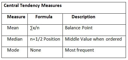 As you will notice, formulas are often provided for the mean and median. It is useful to familiarize yourself with them.