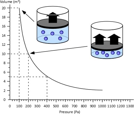 Boyle's Law states that at a given temperature, the volume occupied by a gas is inversely proportional to the pressure.