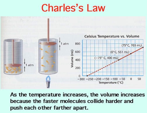 Charles' Law states that at a given pressure, the volume occupied by a gas is directly proportional to the absolute temperature of the gas.