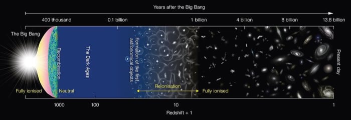 The history of the universe begins with a bang.