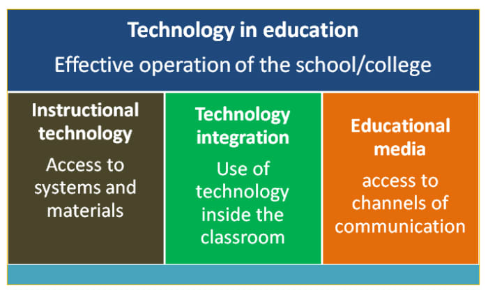 what are the 3 different concepts of educational technology