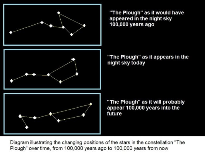 Diagram showing how the appearance of the constellations changes over time