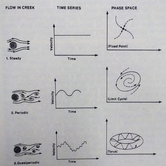 What Are Phase Portraits and Phase Space in Chaos Theory? - Owlcation