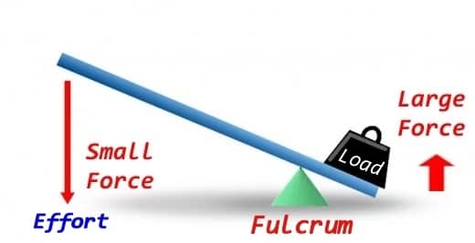 Levers can increase a force. I.e they give a mechanical advantage.
