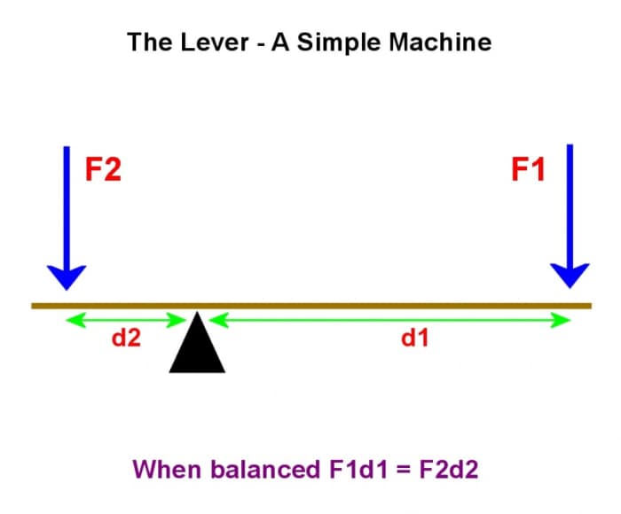 Forces on a lever.