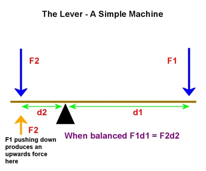 When the lever is balanced, the force F1 produces an equivalent force of magnitude F2 (shown in orange). This balances F2 (shown in blue) acting downwards