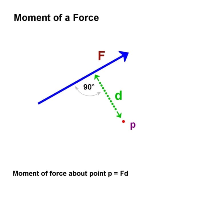 Moment of a force.
