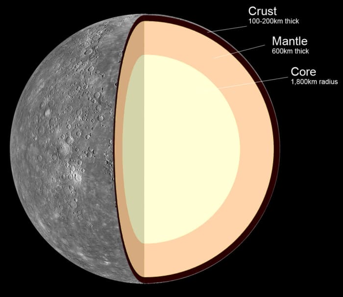 Internal structure of the planet Mercury. Notice its exceptionally large core that dominates much of its overall structure.