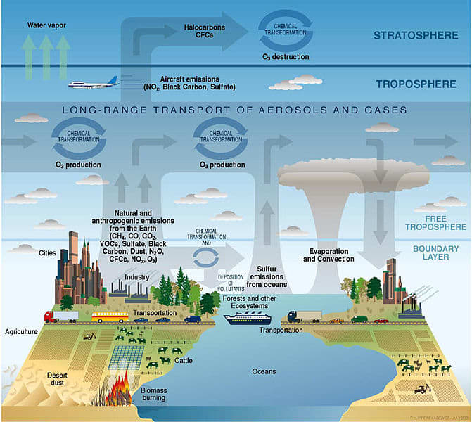 An image showing the composition and interactions of different layers in the earth's atmosphere